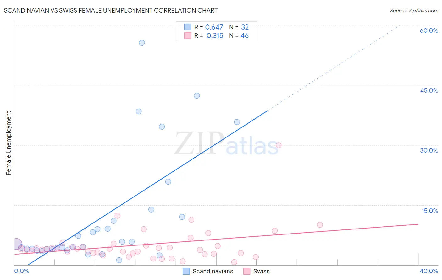 Scandinavian vs Swiss Female Unemployment