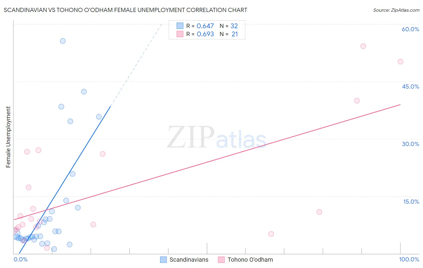 Scandinavian vs Tohono O'odham Female Unemployment