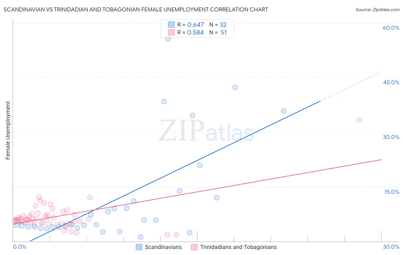 Scandinavian vs Trinidadian and Tobagonian Female Unemployment