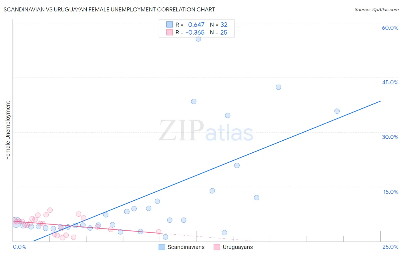Scandinavian vs Uruguayan Female Unemployment