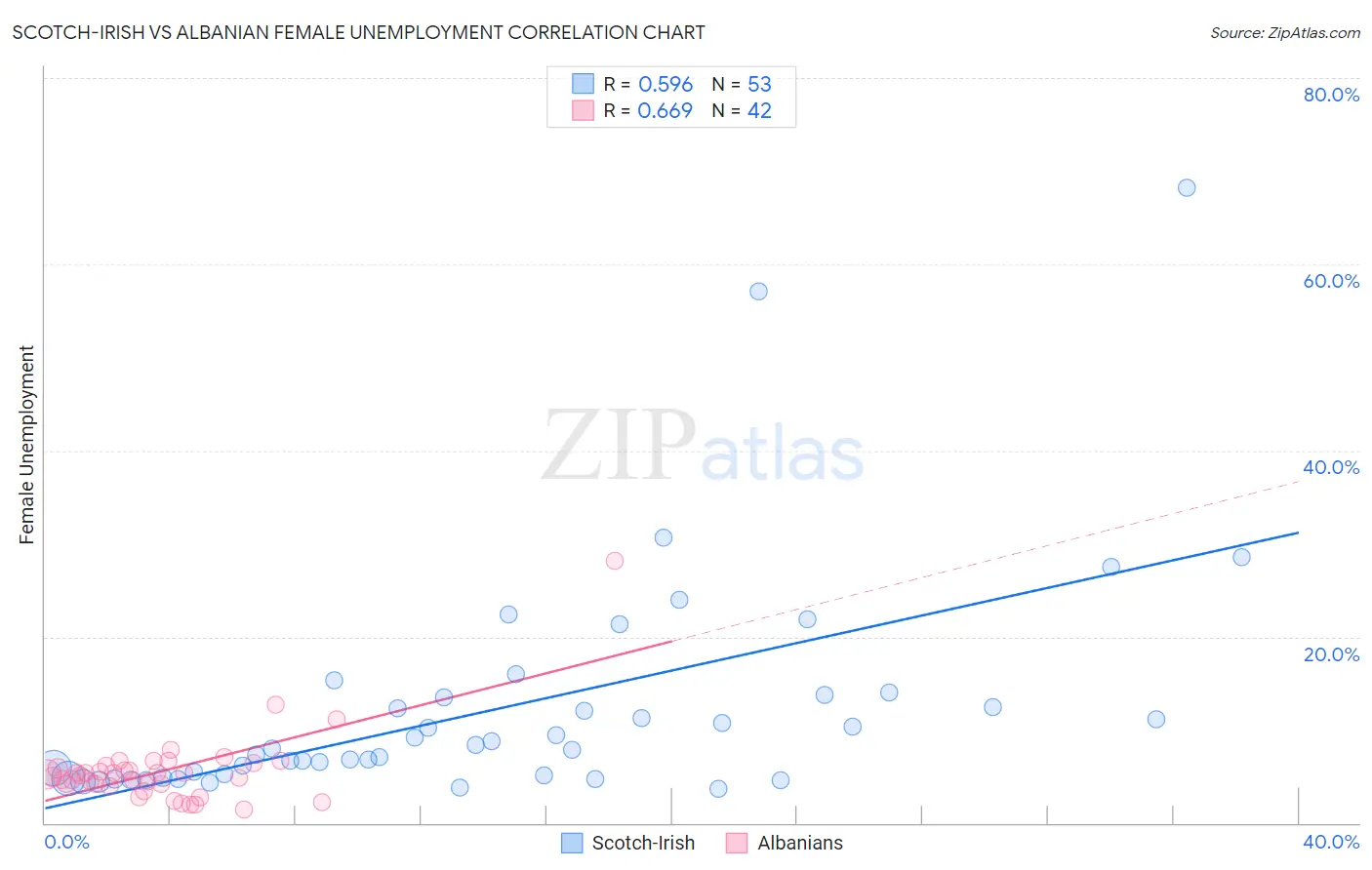 Scotch-Irish vs Albanian Female Unemployment