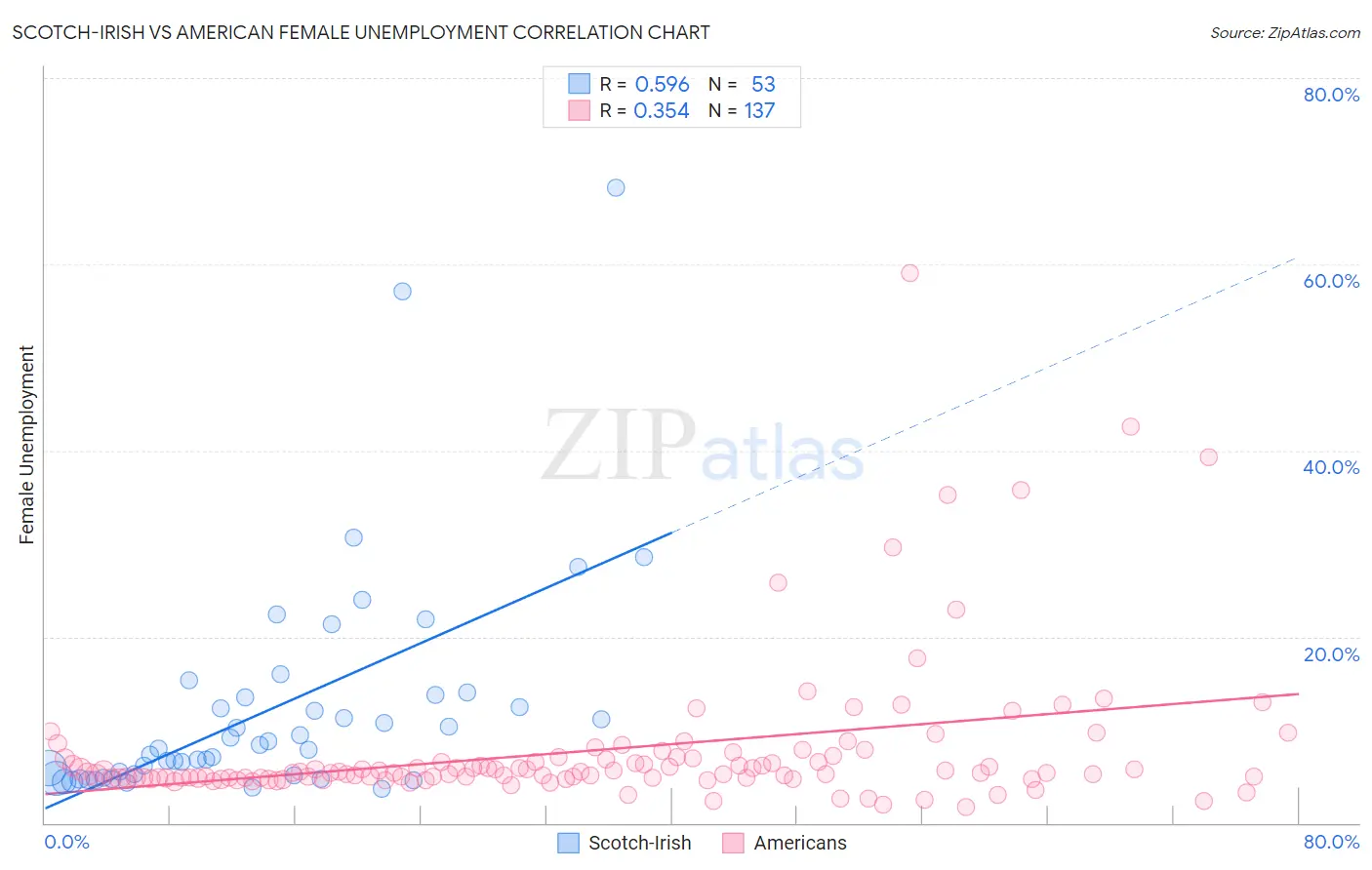 Scotch-Irish vs American Female Unemployment