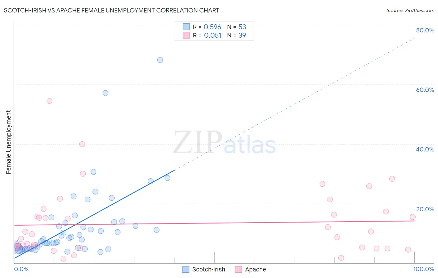 Scotch-Irish vs Apache Female Unemployment