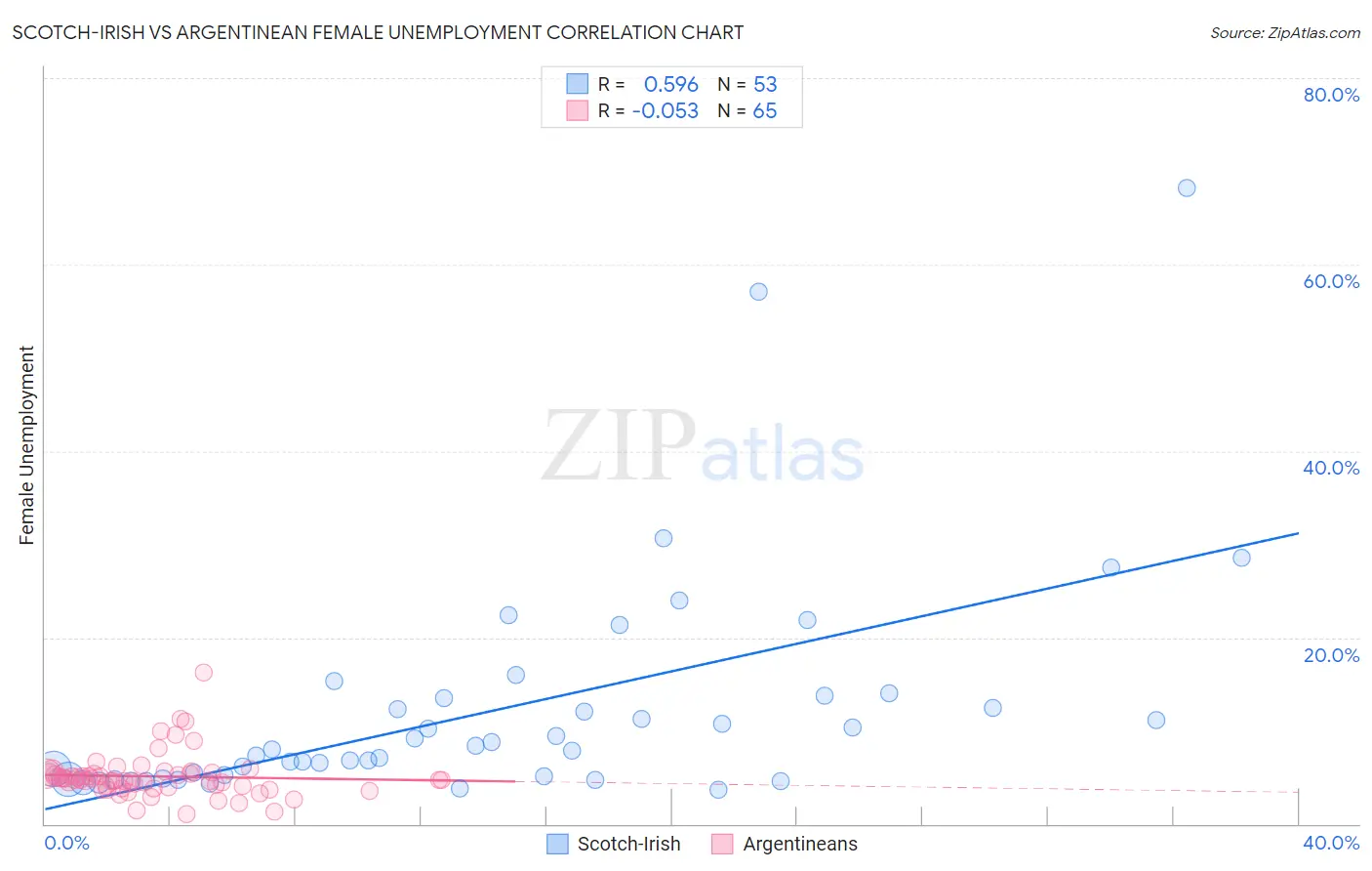 Scotch-Irish vs Argentinean Female Unemployment