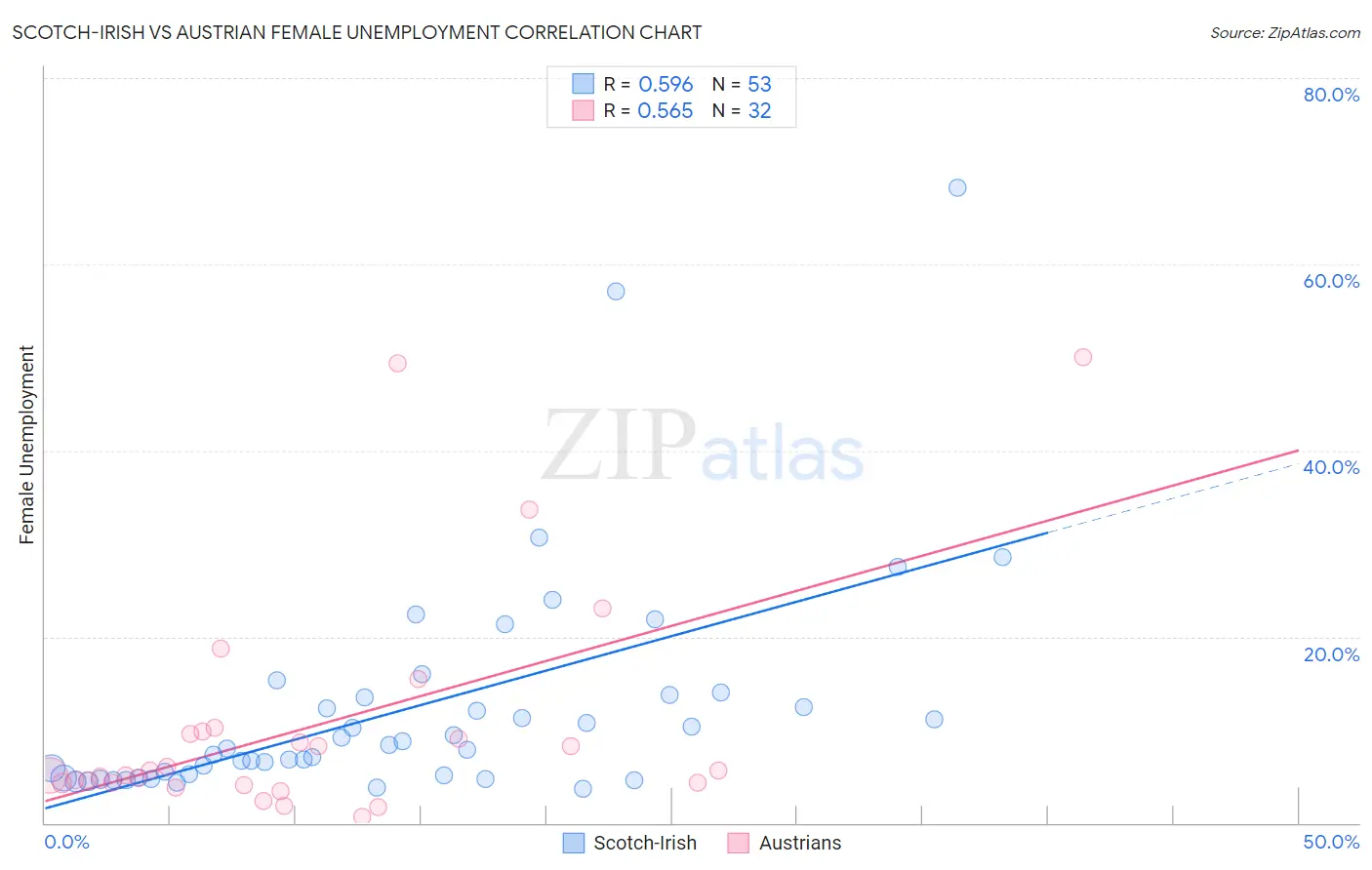 Scotch-Irish vs Austrian Female Unemployment
