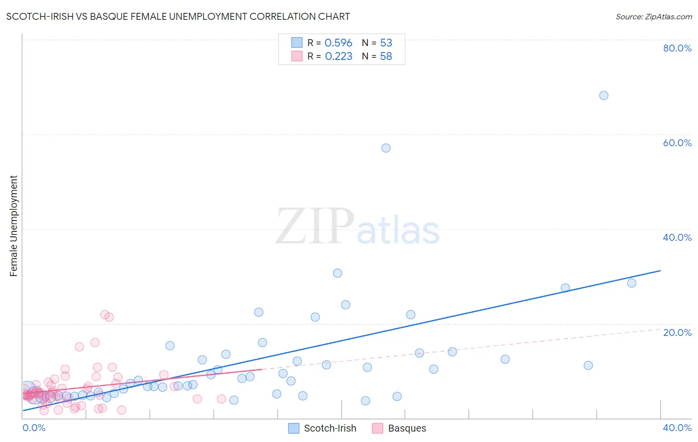 Scotch-Irish vs Basque Female Unemployment