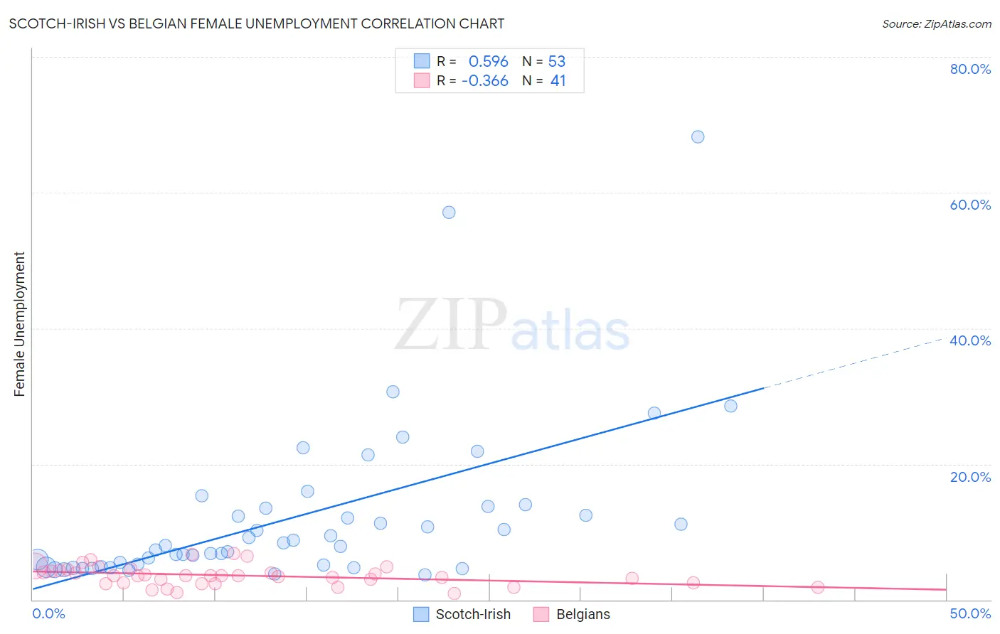 Scotch-Irish vs Belgian Female Unemployment
