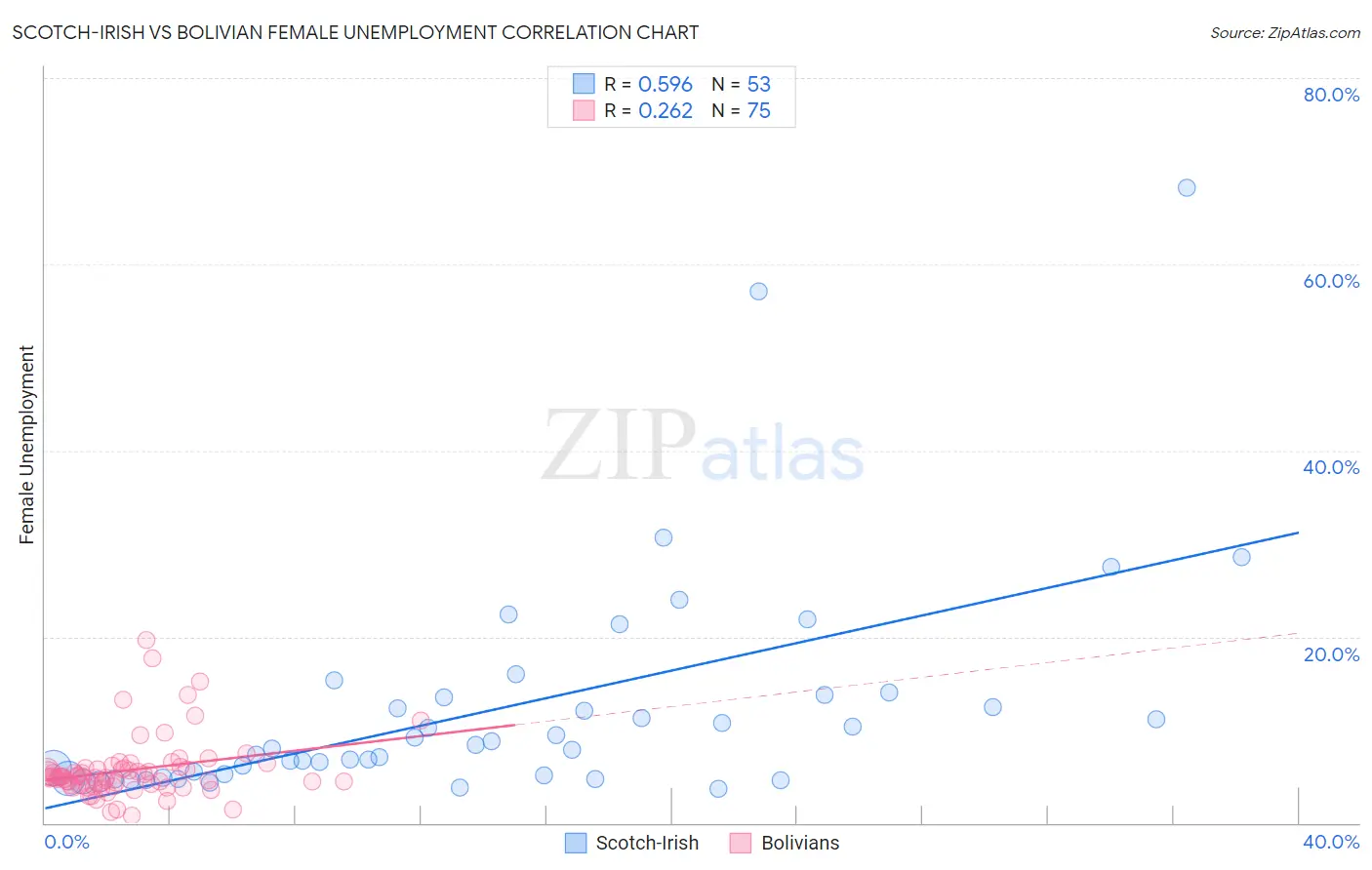 Scotch-Irish vs Bolivian Female Unemployment