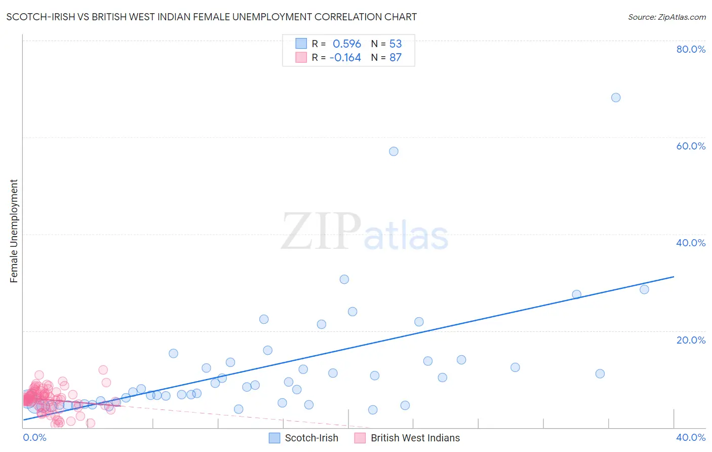 Scotch-Irish vs British West Indian Female Unemployment