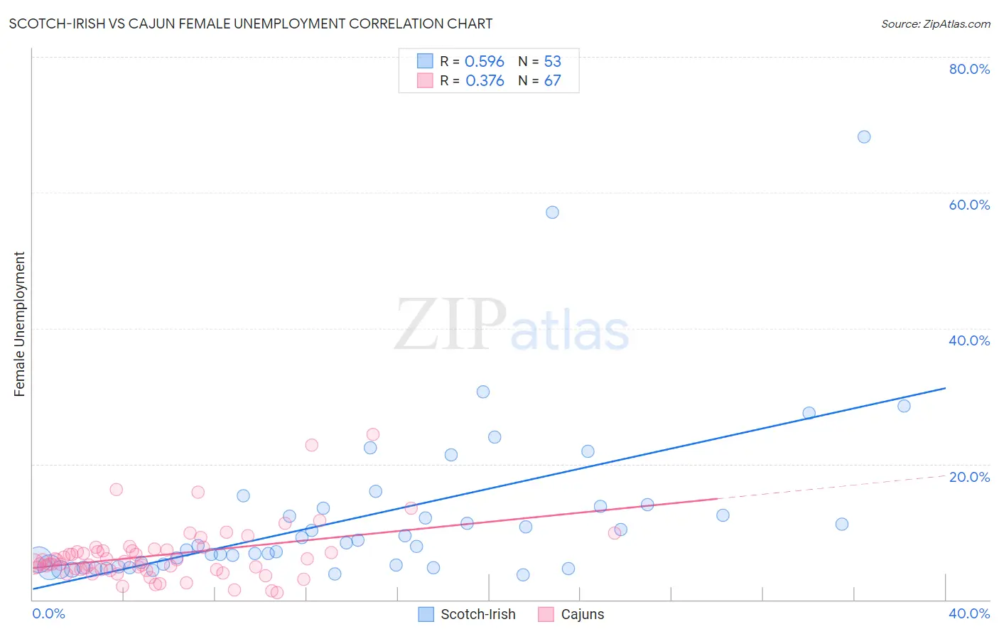 Scotch-Irish vs Cajun Female Unemployment