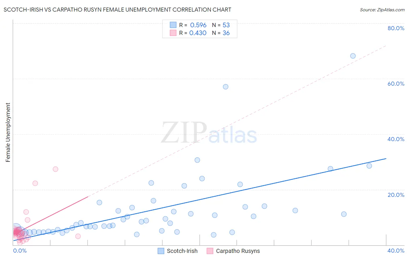 Scotch-Irish vs Carpatho Rusyn Female Unemployment