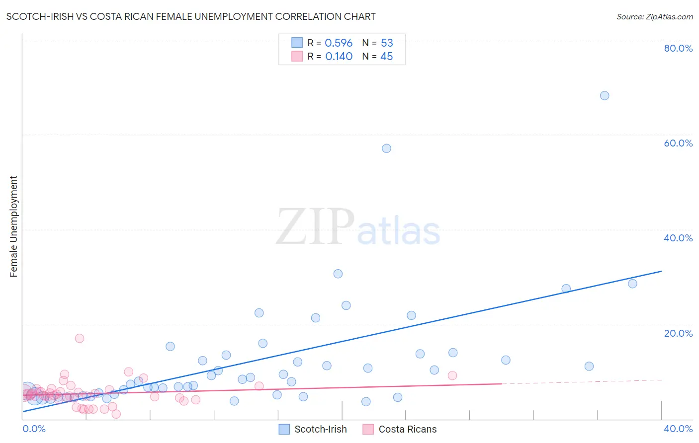 Scotch-Irish vs Costa Rican Female Unemployment