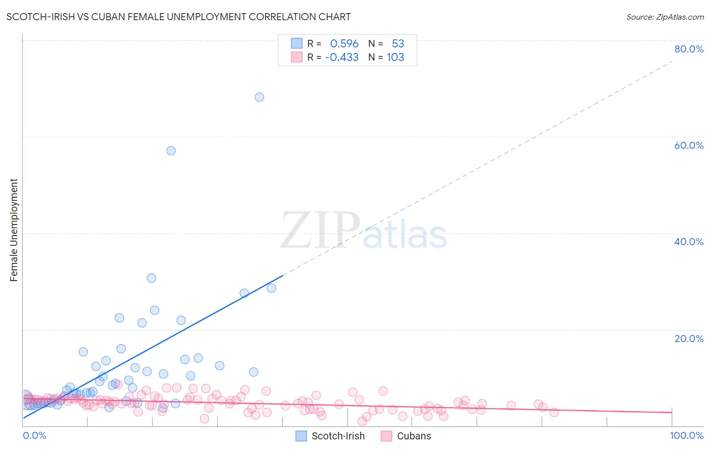 Scotch-Irish vs Cuban Female Unemployment