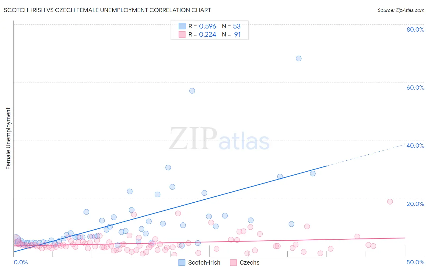 Scotch-Irish vs Czech Female Unemployment