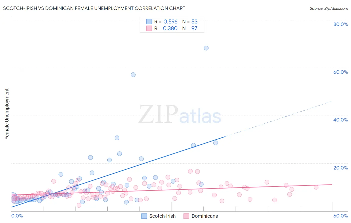 Scotch-Irish vs Dominican Female Unemployment