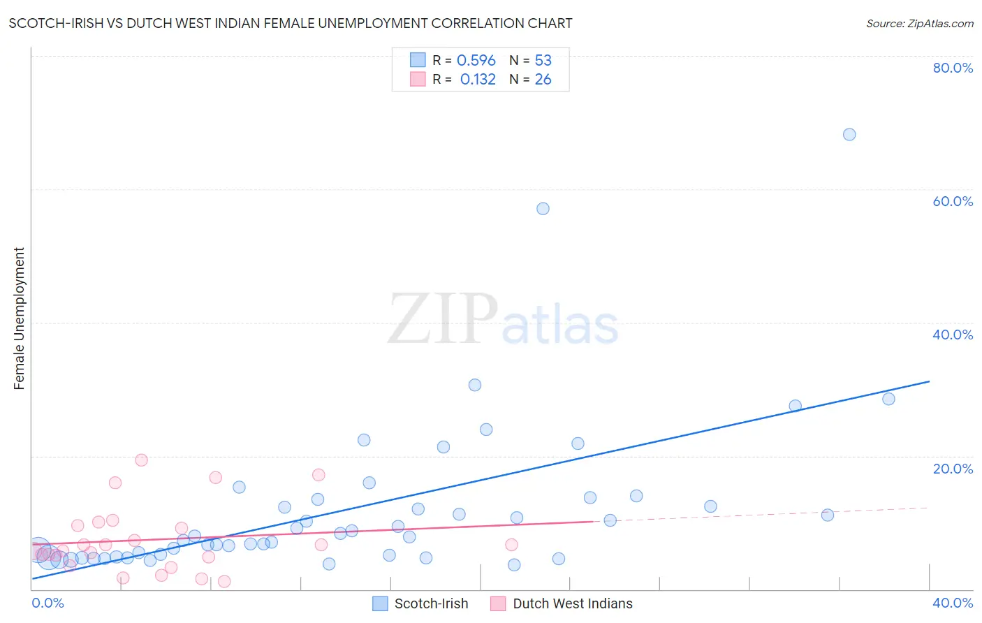 Scotch-Irish vs Dutch West Indian Female Unemployment