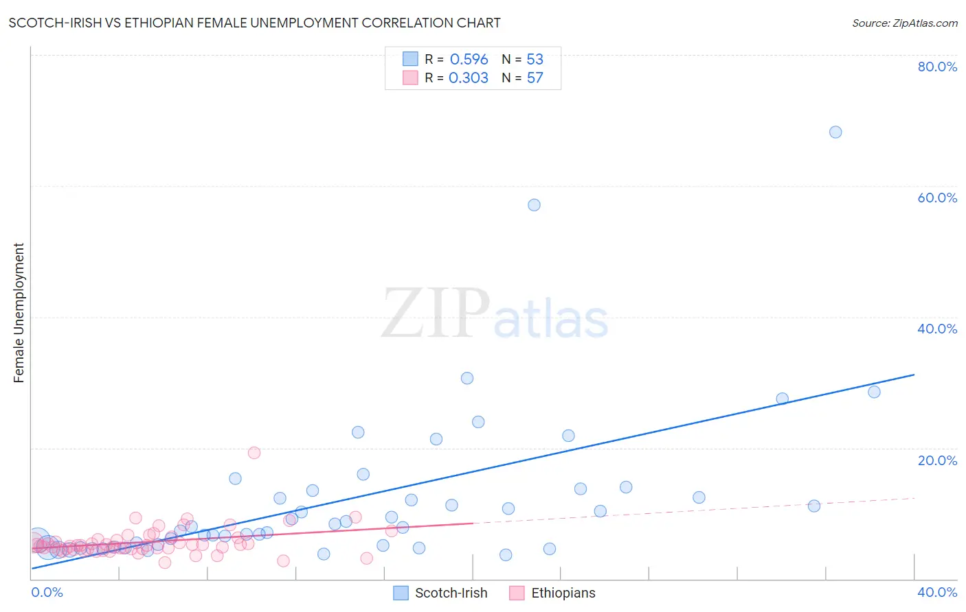 Scotch-Irish vs Ethiopian Female Unemployment