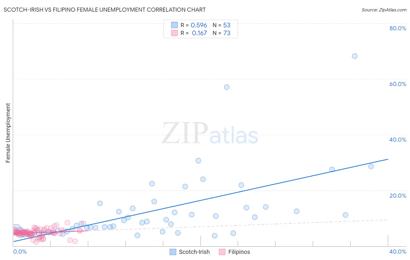 Scotch-Irish vs Filipino Female Unemployment