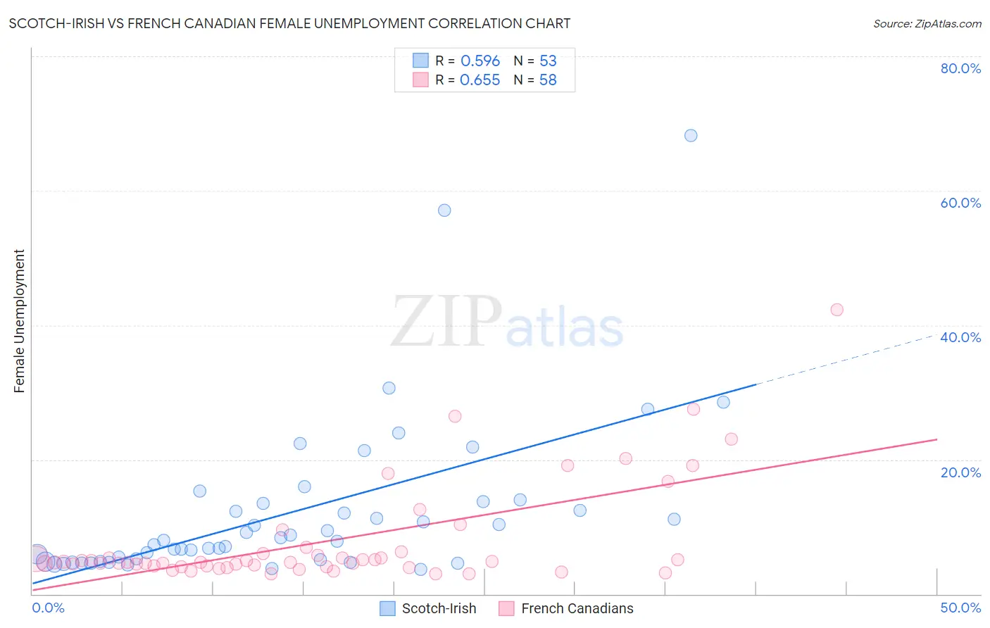 Scotch-Irish vs French Canadian Female Unemployment