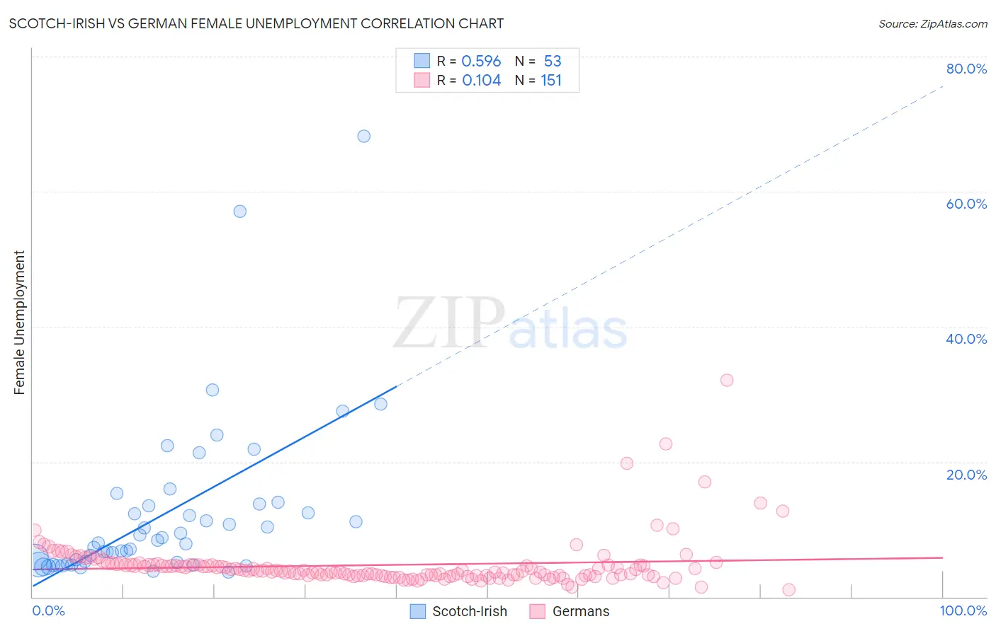 Scotch-Irish vs German Female Unemployment