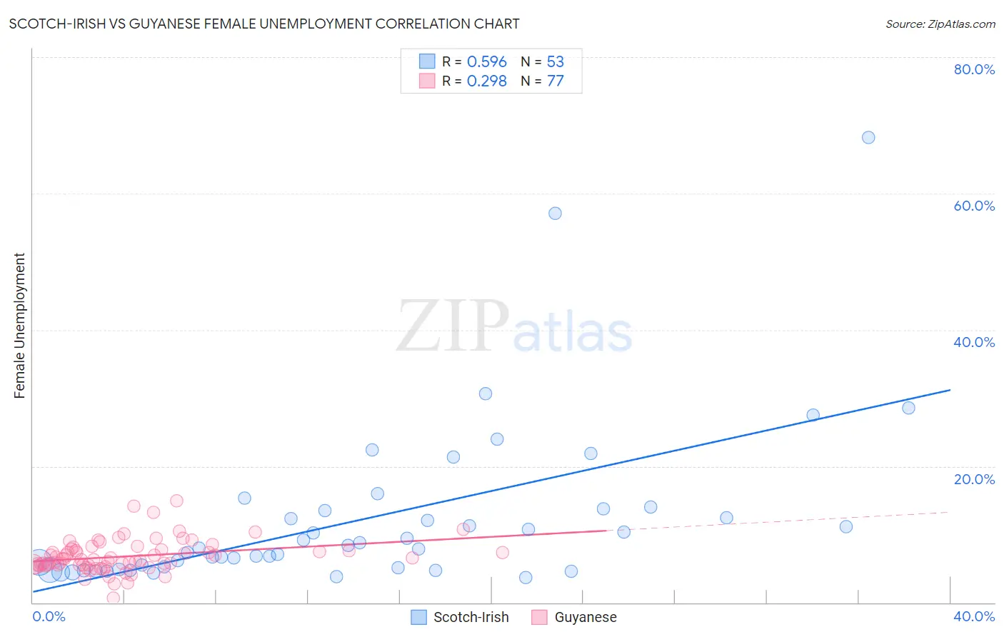 Scotch-Irish vs Guyanese Female Unemployment