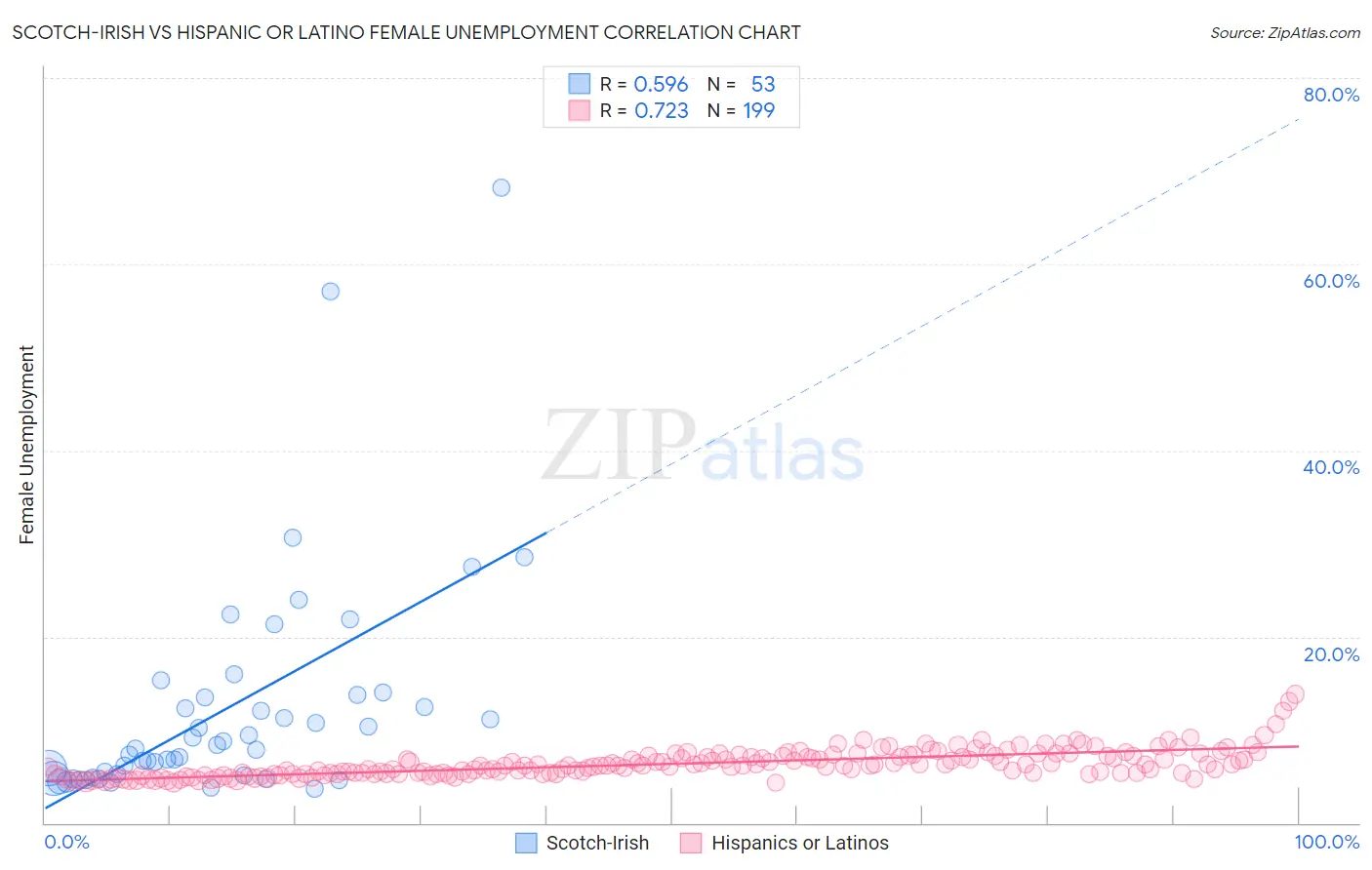 Scotch-Irish vs Hispanic or Latino Female Unemployment