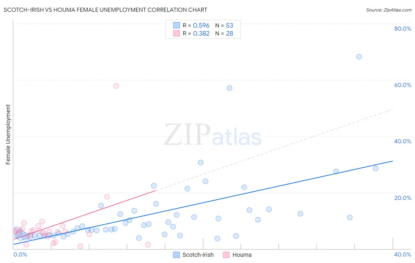 Scotch-Irish vs Houma Female Unemployment