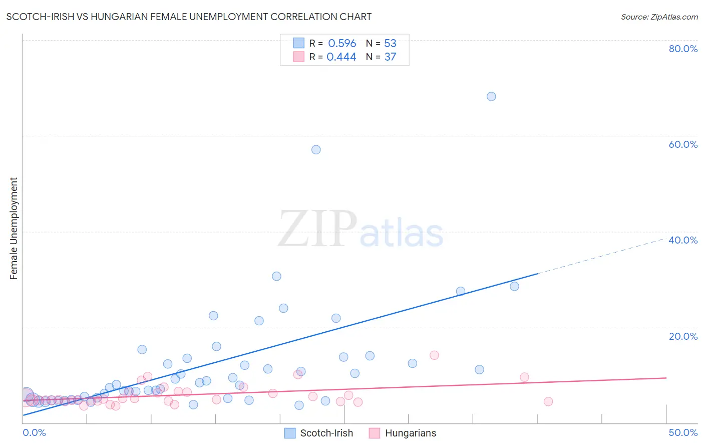 Scotch-Irish vs Hungarian Female Unemployment