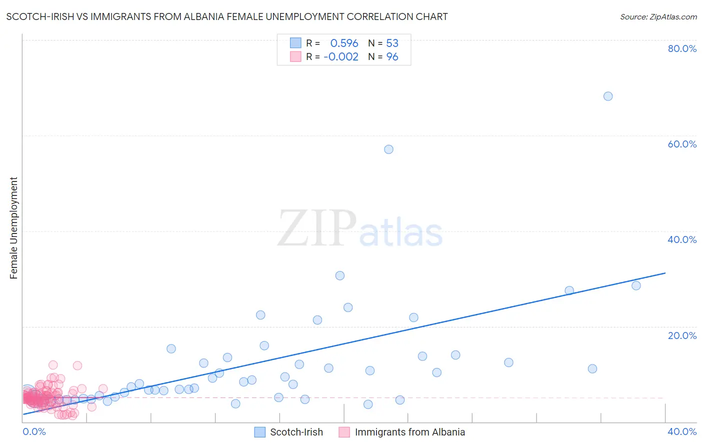 Scotch-Irish vs Immigrants from Albania Female Unemployment