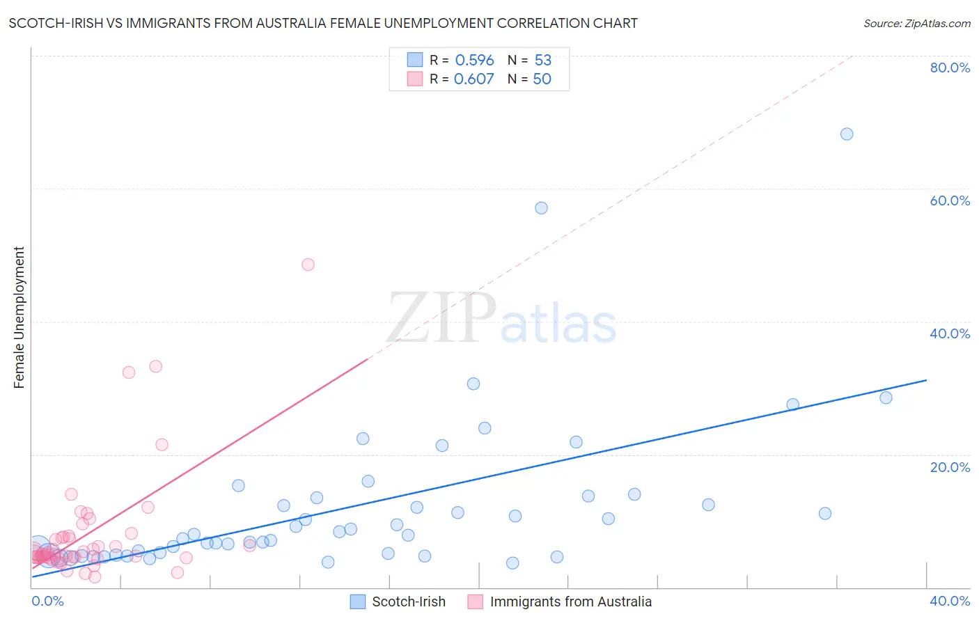 Scotch-Irish vs Immigrants from Australia Female Unemployment