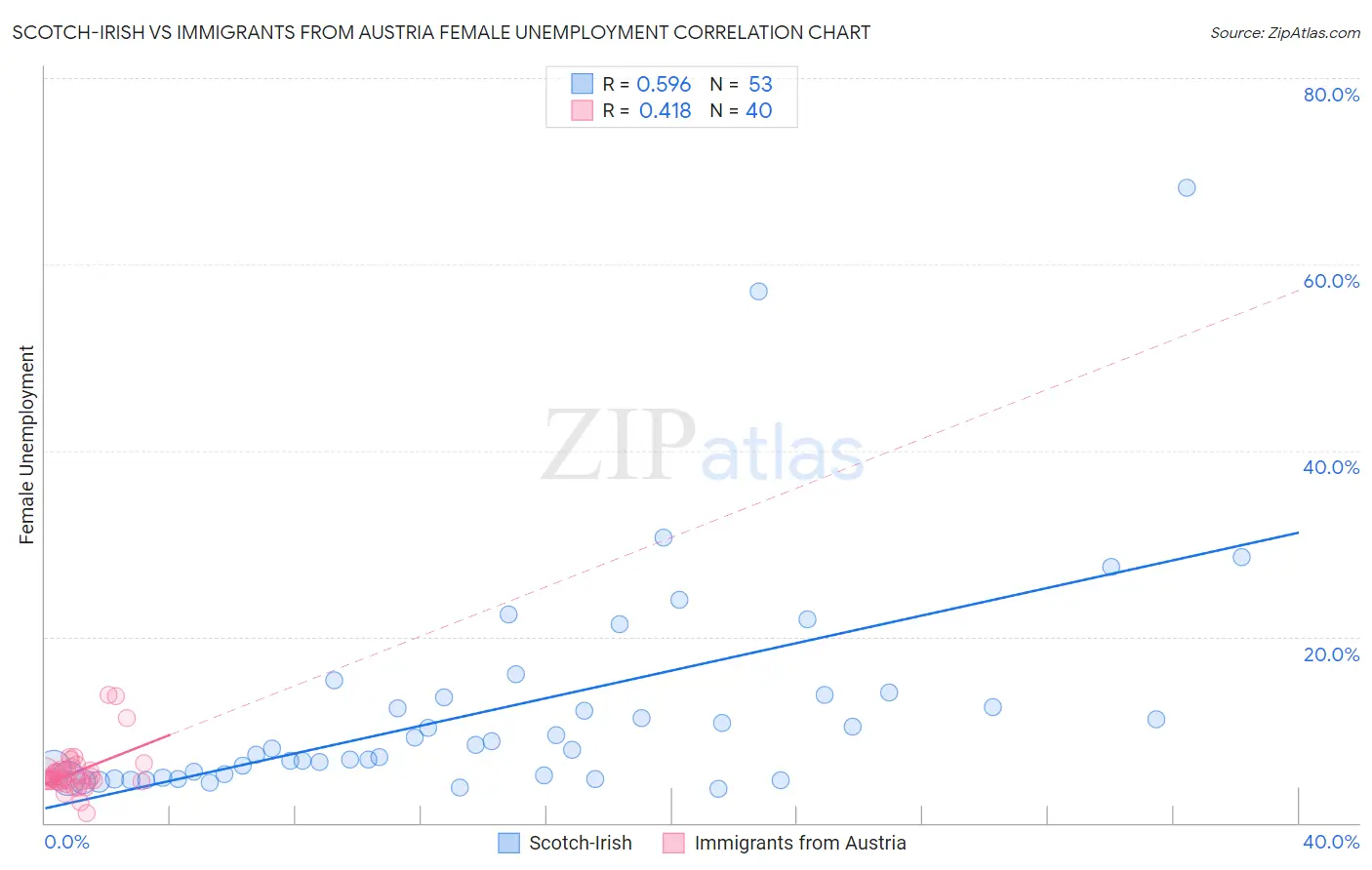 Scotch-Irish vs Immigrants from Austria Female Unemployment