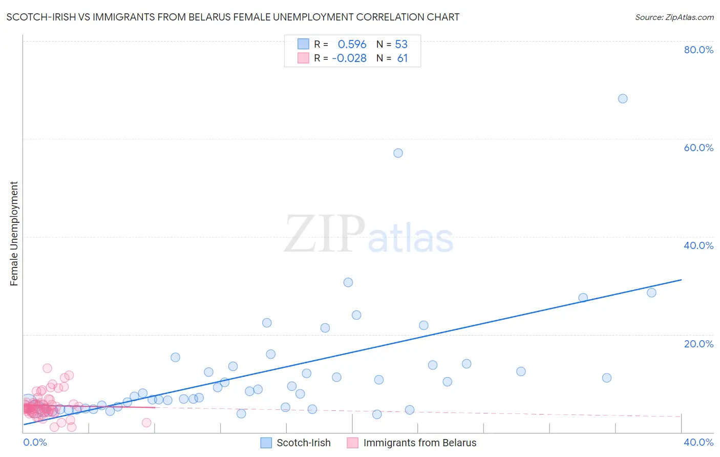 Scotch-Irish vs Immigrants from Belarus Female Unemployment