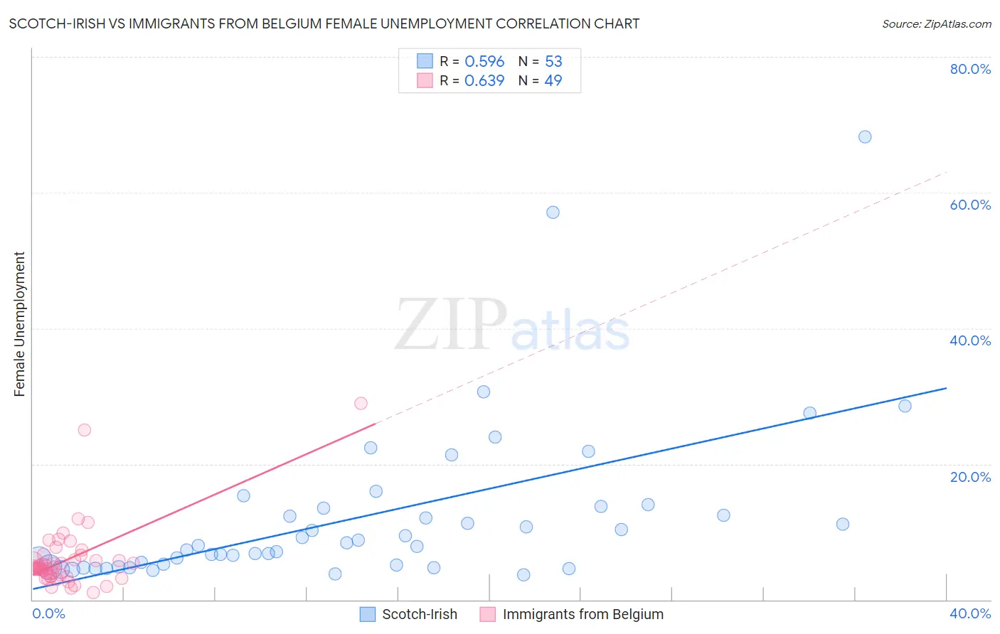 Scotch-Irish vs Immigrants from Belgium Female Unemployment