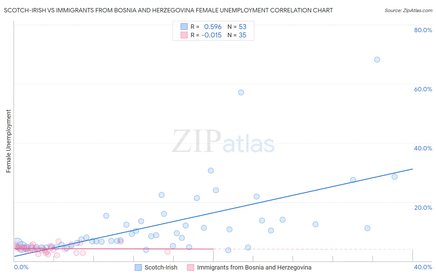 Scotch-Irish vs Immigrants from Bosnia and Herzegovina Female Unemployment