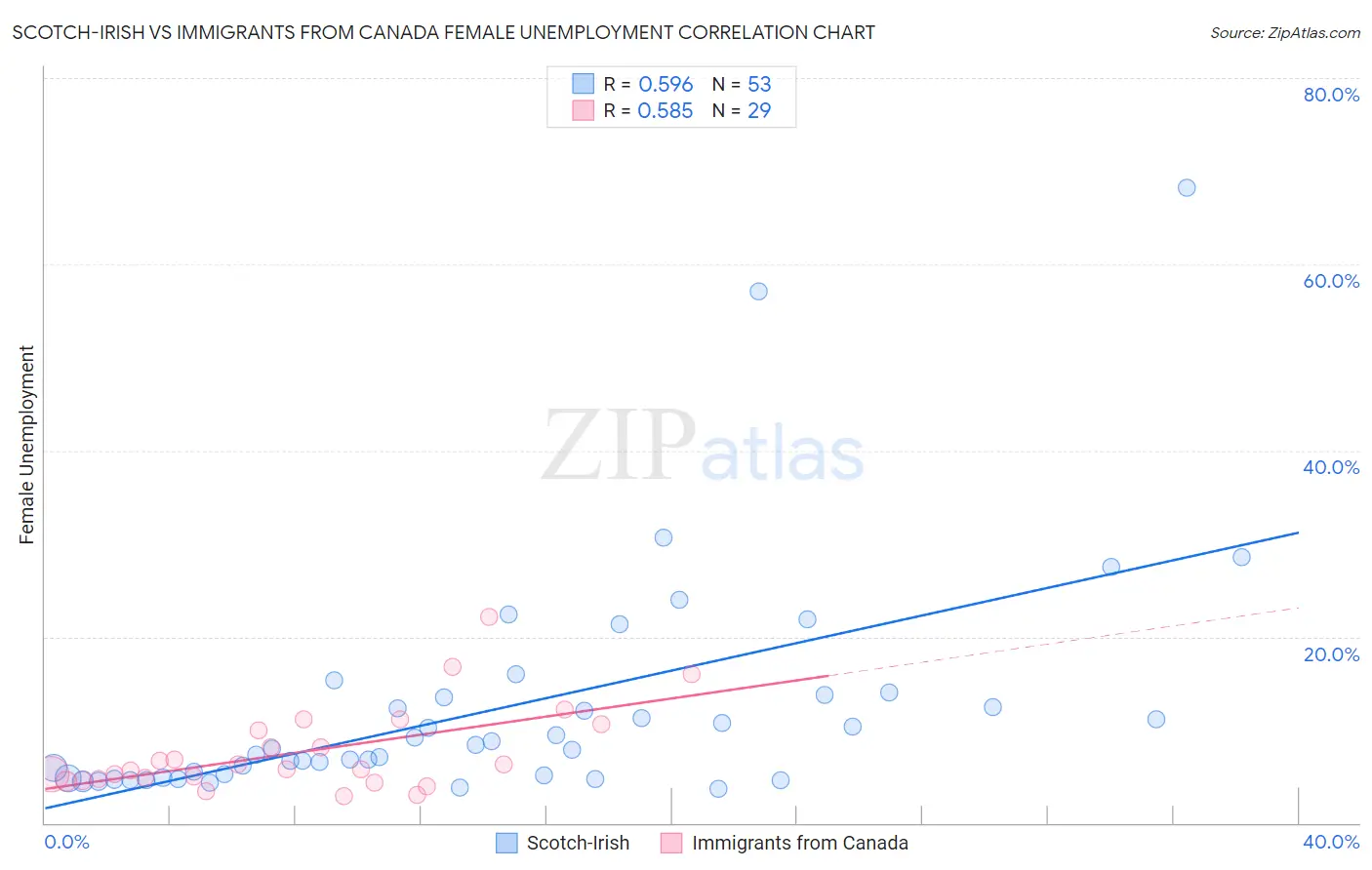 Scotch-Irish vs Immigrants from Canada Female Unemployment