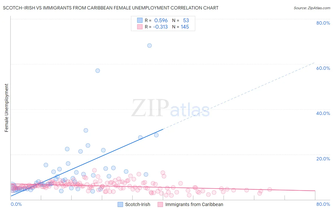 Scotch-Irish vs Immigrants from Caribbean Female Unemployment