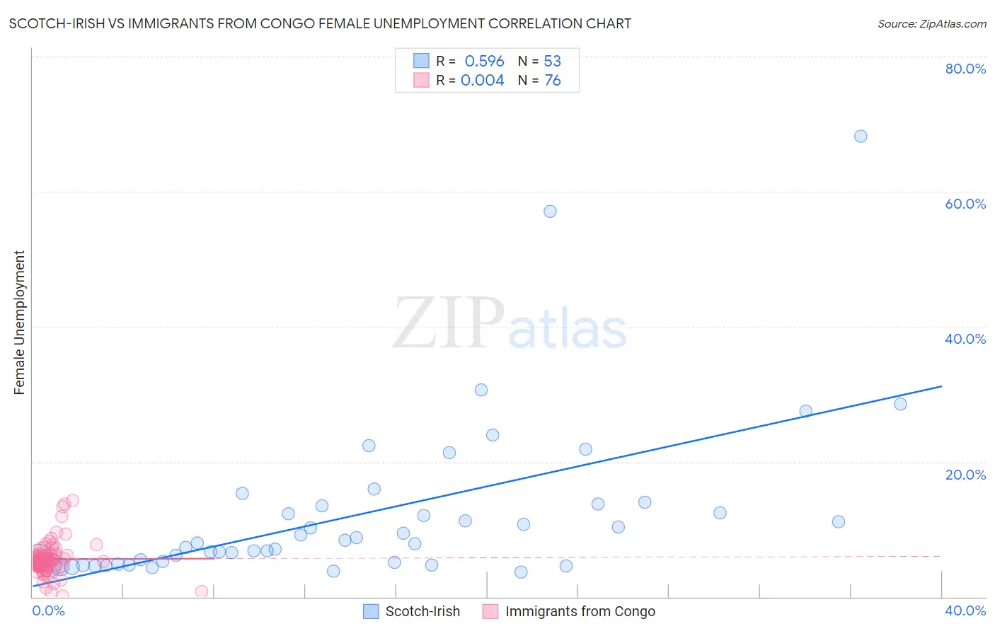 Scotch-Irish vs Immigrants from Congo Female Unemployment