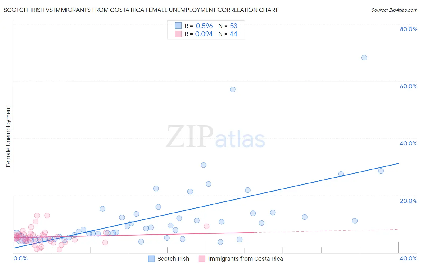 Scotch-Irish vs Immigrants from Costa Rica Female Unemployment