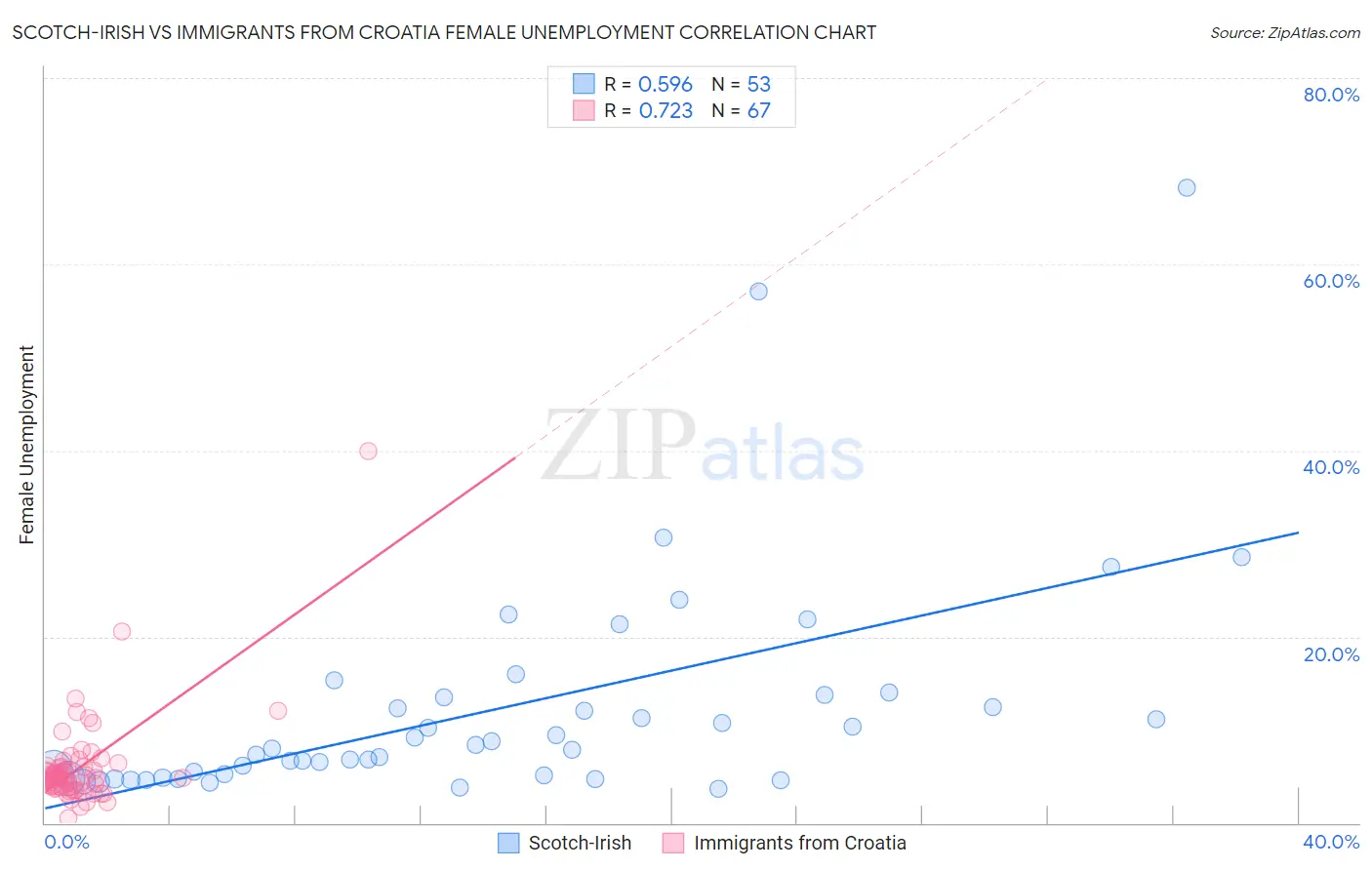 Scotch-Irish vs Immigrants from Croatia Female Unemployment