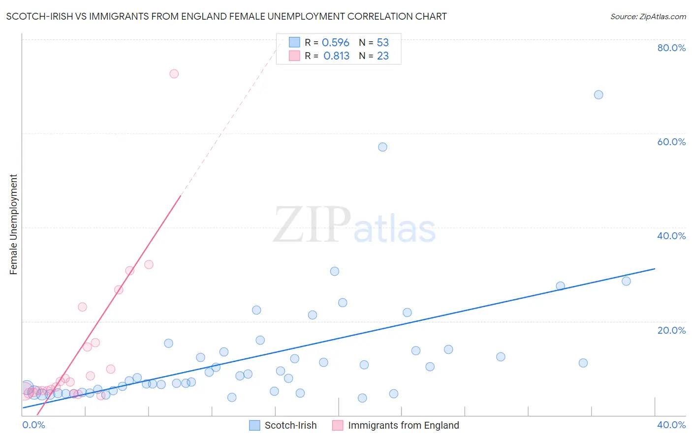 Scotch-Irish vs Immigrants from England Female Unemployment