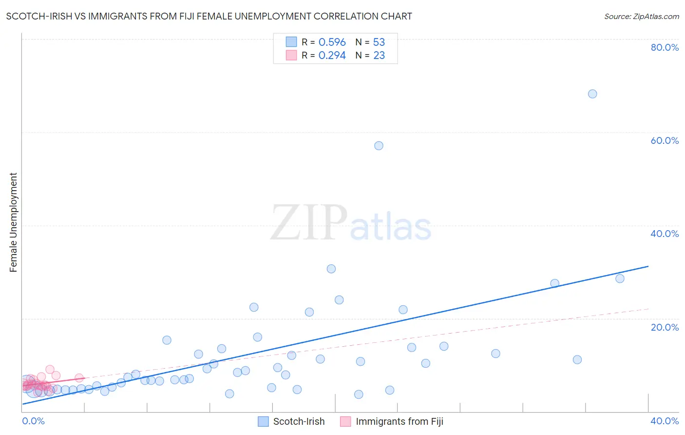 Scotch-Irish vs Immigrants from Fiji Female Unemployment