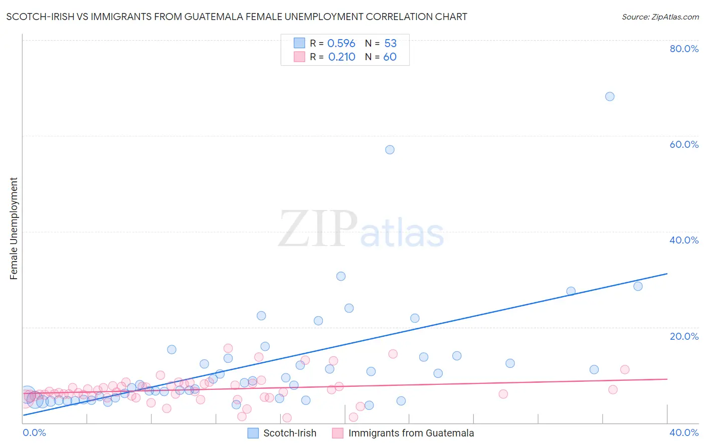 Scotch-Irish vs Immigrants from Guatemala Female Unemployment