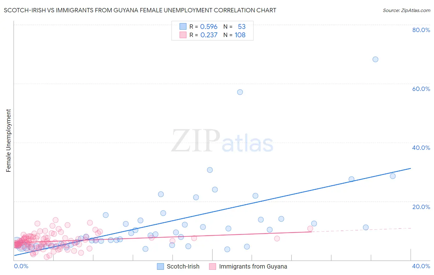 Scotch-Irish vs Immigrants from Guyana Female Unemployment