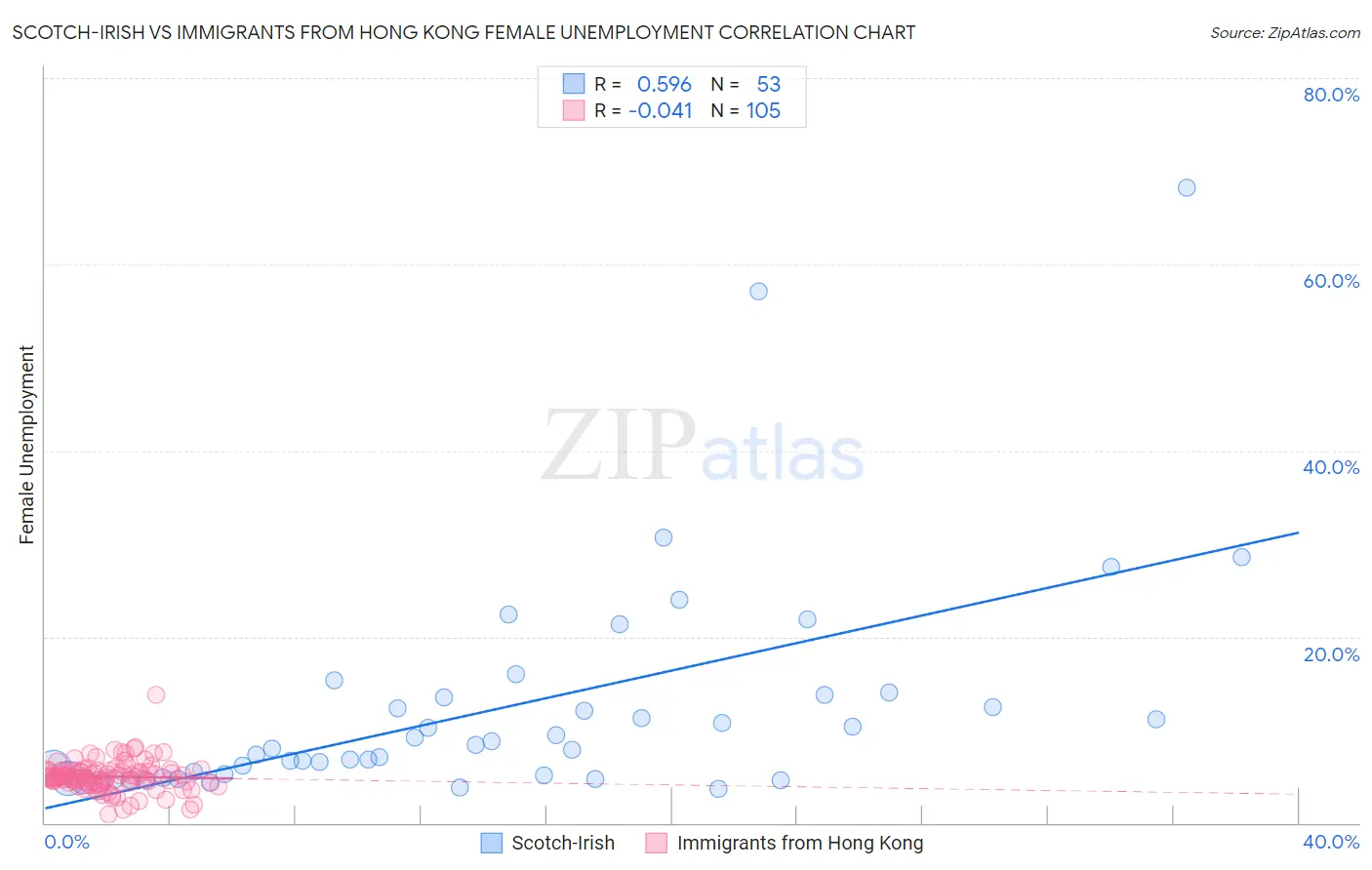Scotch-Irish vs Immigrants from Hong Kong Female Unemployment