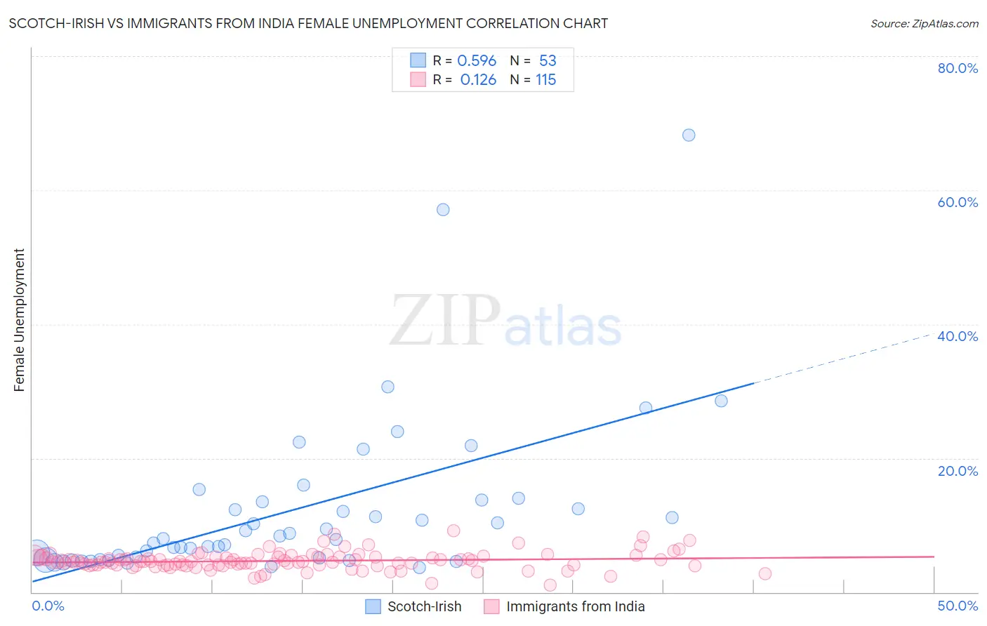 Scotch-Irish vs Immigrants from India Female Unemployment