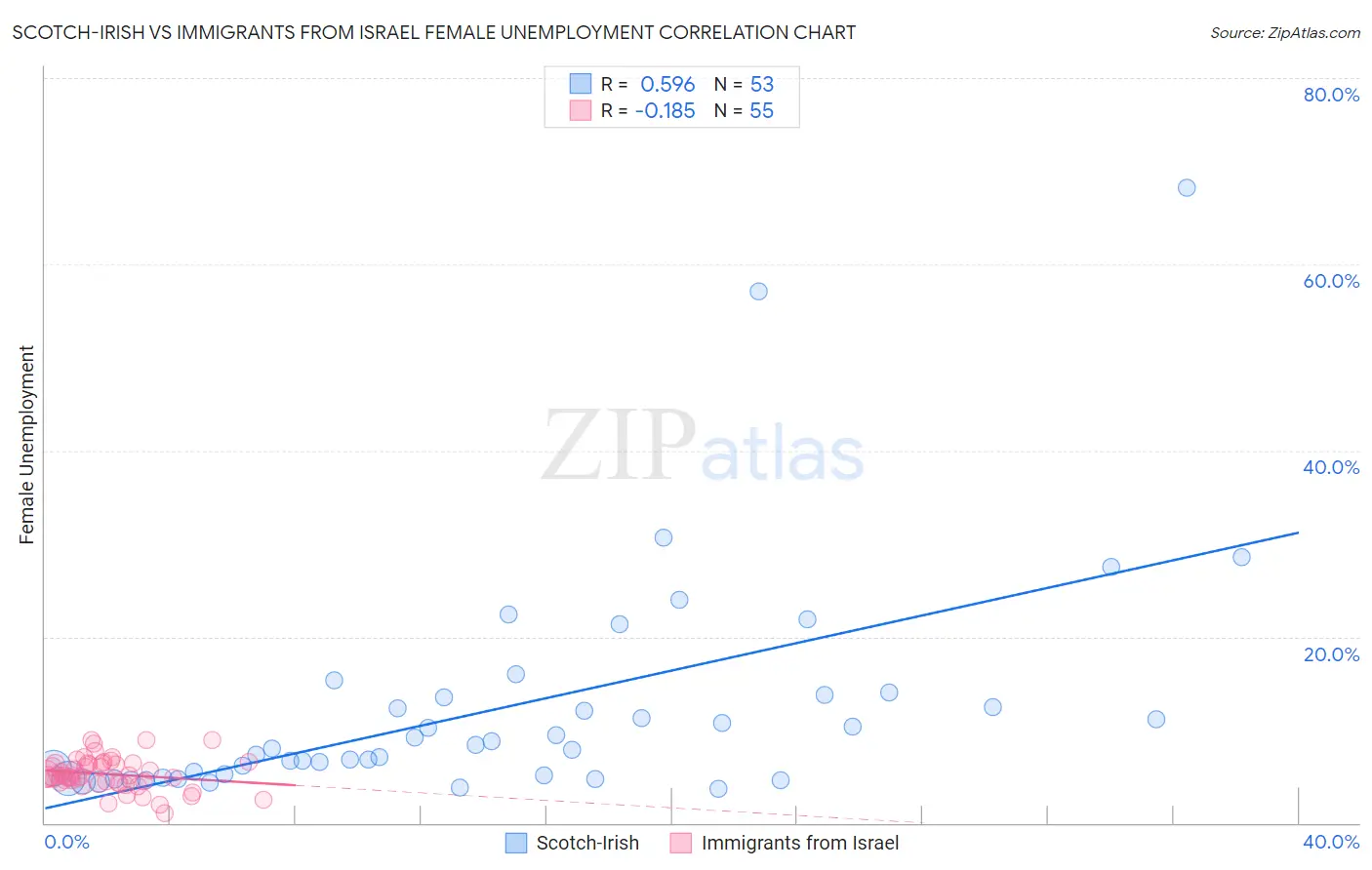 Scotch-Irish vs Immigrants from Israel Female Unemployment