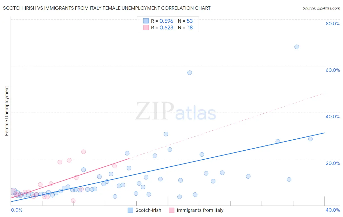 Scotch-Irish vs Immigrants from Italy Female Unemployment