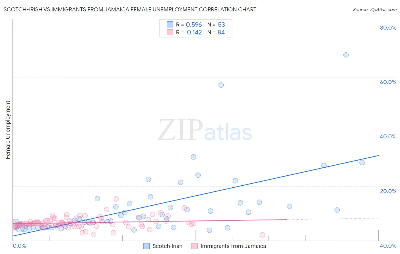 Scotch-Irish vs Immigrants from Jamaica Female Unemployment