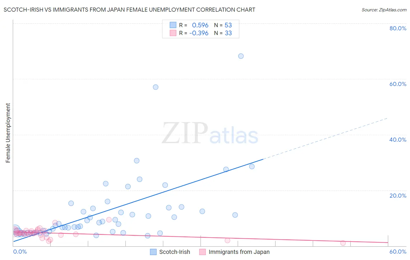 Scotch-Irish vs Immigrants from Japan Female Unemployment