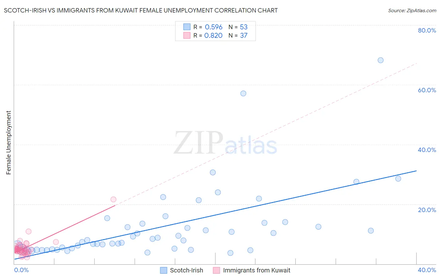 Scotch-Irish vs Immigrants from Kuwait Female Unemployment